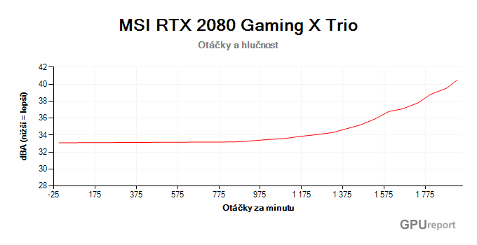 MSI RTX 2080 Gaming X TRIO otáčky a hlučnost