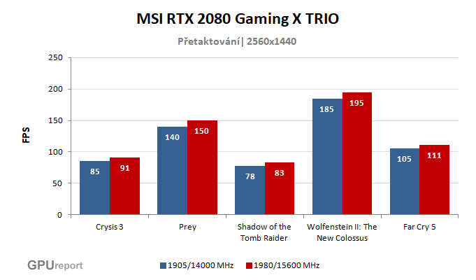 MSI RTX 2080 Gaming X TRIO výsledky přetaktování