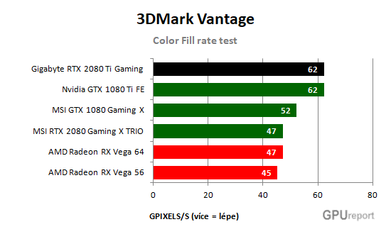 Gigabyte RTX 2080 Ti Gaming OC 11G Color fill rate