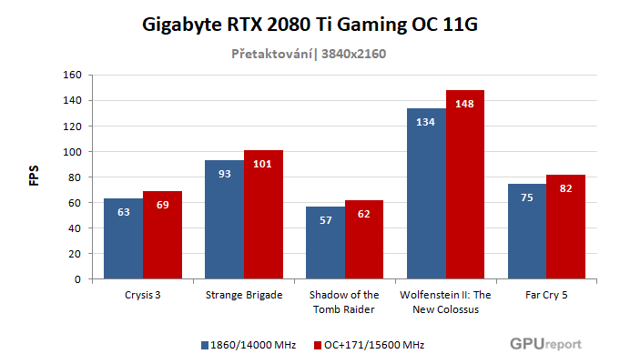 Gigabyte RTX 2080 Ti Gaming OC 11G výsledky přetaktování