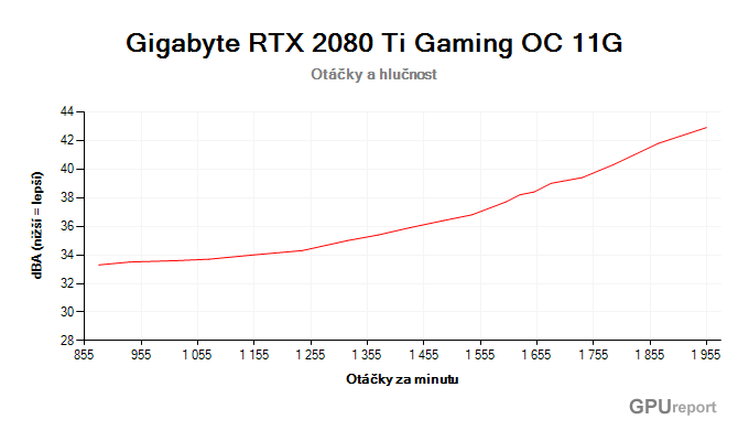 Gigabyte RTX 2080 Ti Gaming OC 11G
