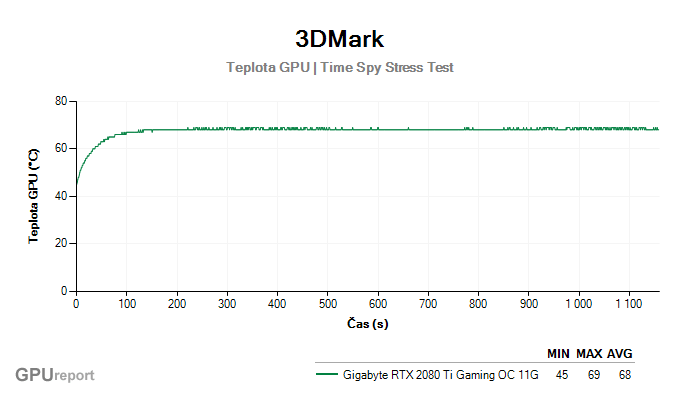 3DMark Stress Test výsledky