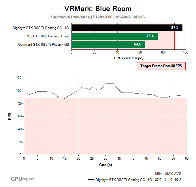 Gigabyte RTX 2080 Ti Gaming OC 11G VRMark: Blue Room