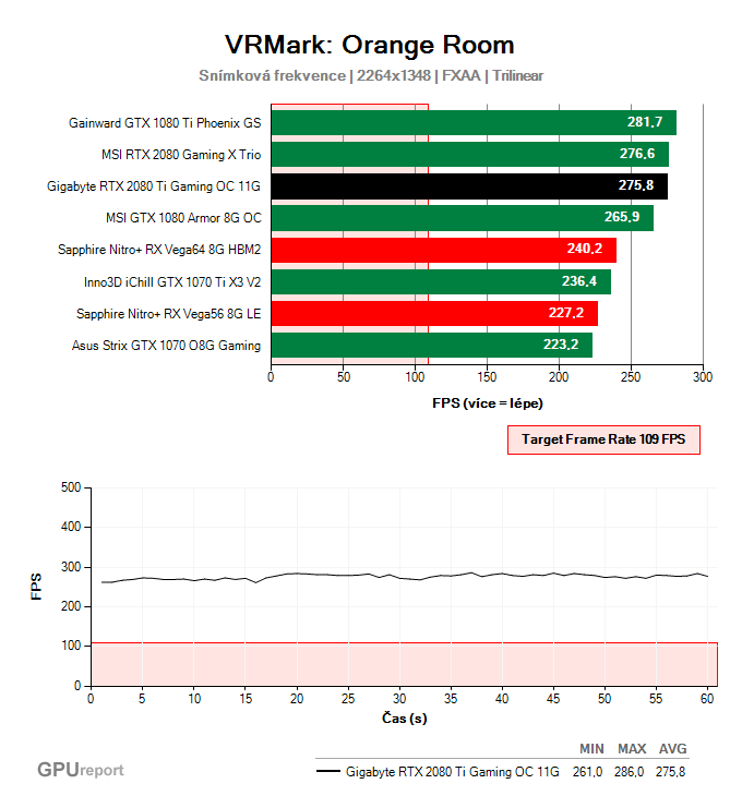 Gigabyte RTX 2080 Ti Gaming OC 11G VRMark: Orange Room