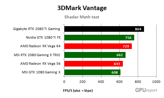 Gigabyte RTX 2080 Ti Gaming OC 11G Shader math test