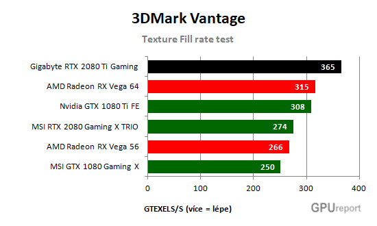 Gigabyte RTX 2080 Ti Gaming OC 11G Gaming Texture fill rate test