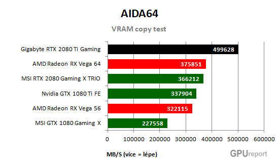 Gigabyte RTX 2080 Ti Gaming OC 11G Vram copy test