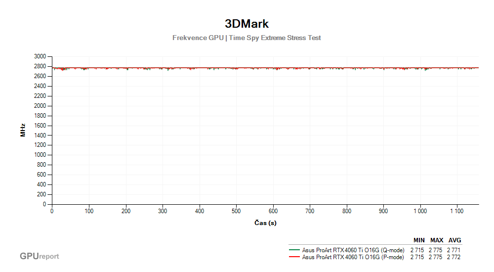 Provozní vlastnosti Asus ProArt RTX 4060 Ti O16G