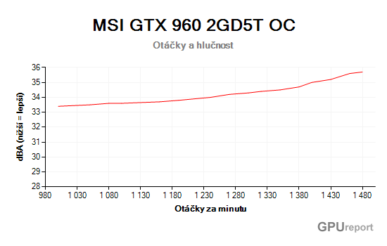 MSI GTX 960 2GD5T OC hlučnost a otáčky