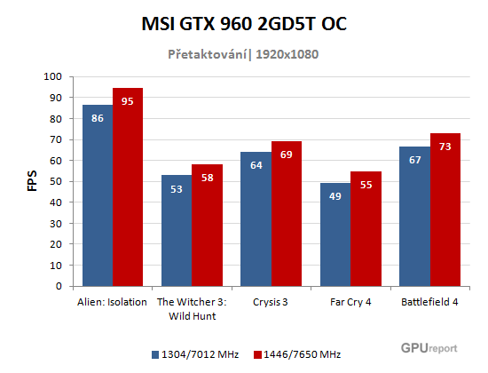 MSI GTX 960 GD5T OC přetaktování