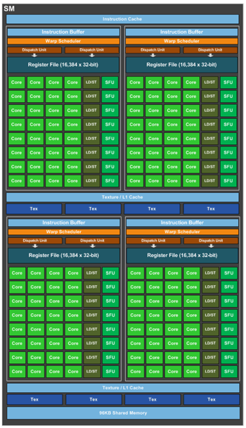 Streaming Multiprocessor