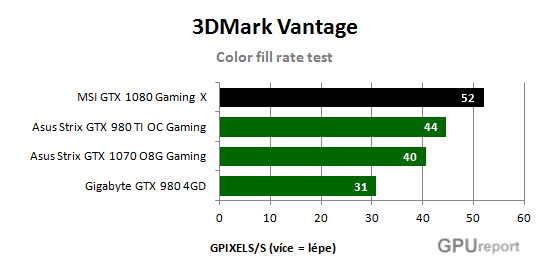 Color fill rate test