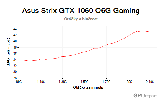 Asus Strix GTX 1060 O6G Gaming hlučnost graf