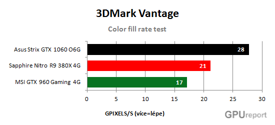 Color fill rate test