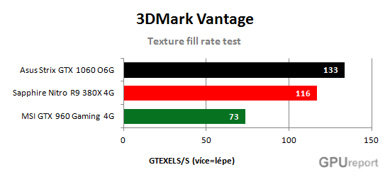 Texture fill rate test