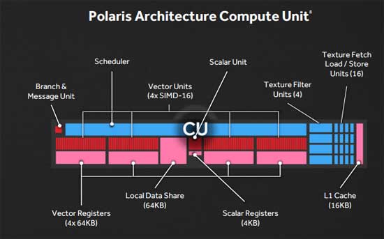 Compute units