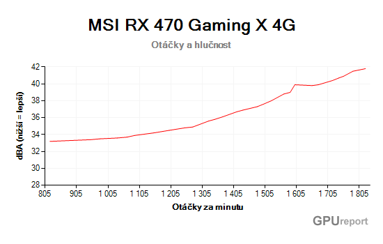 MSI RX 470 Gaming X 4G otáčky a hlučnost