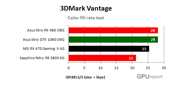 Color fill rate test