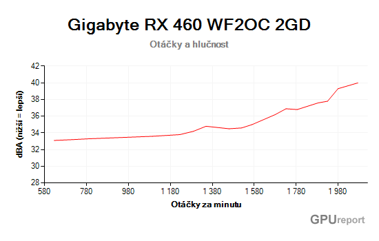 Gigabyte RX 460 WF2OC 4GD otáčky a hlučnost