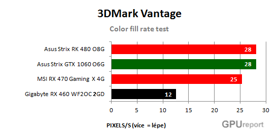 Color fill rate test