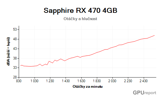 Sapphire RX 470 4GB otáčky a hlučnost