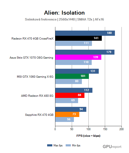 Snímková frekvence graf 2K