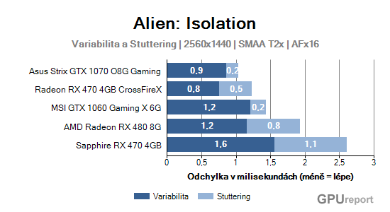 Variabilita a stuttering graf