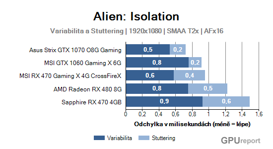 Variabilita a stuttering graf