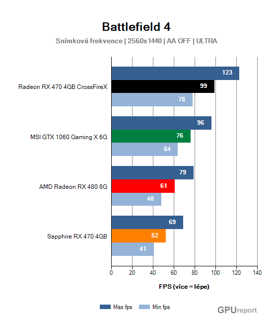 Snímková frekvence graf 2K