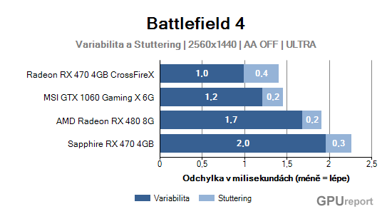 Variabilita a stuttering graf 2K