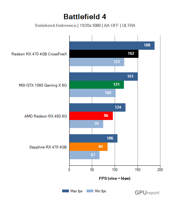 Snímková frekvence graf