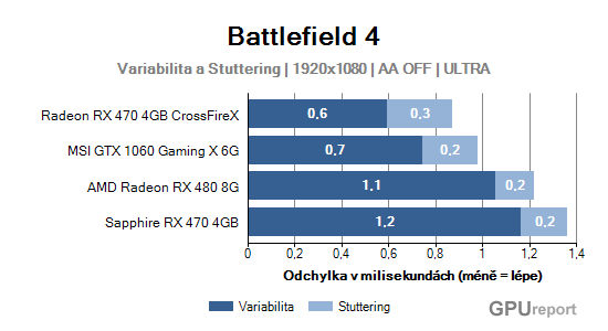 Variabilita a stuttering graf