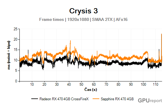 Frame times graf