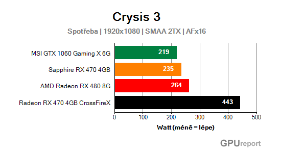 Spotřeba graf