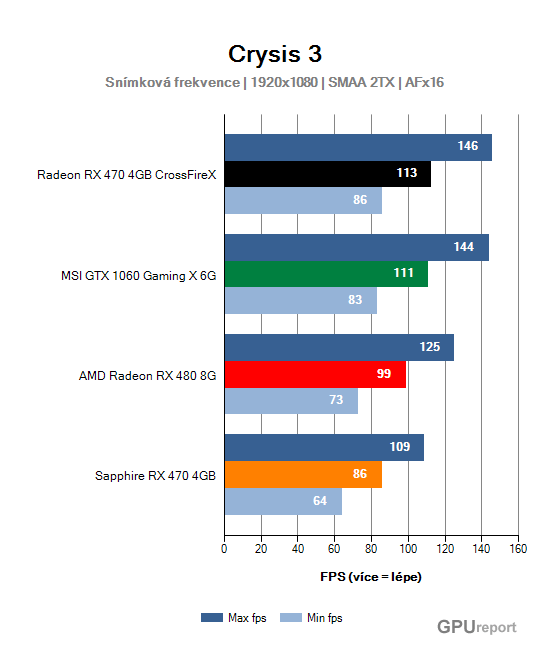 Snímková frekvence graf