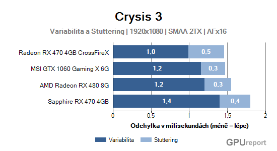 Variabilita a stuttering graf