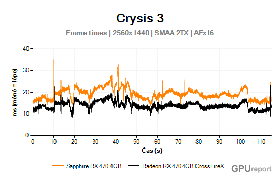 Frame times graf 2K