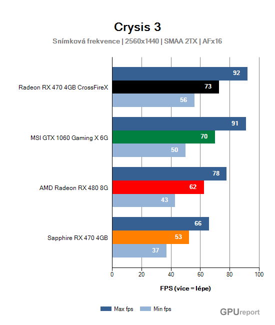 Snímková frekvence graf