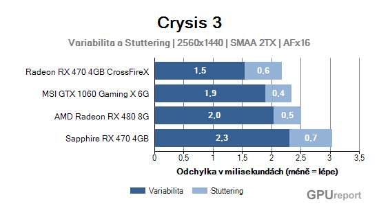 Variabilita a stuttering graf 2K