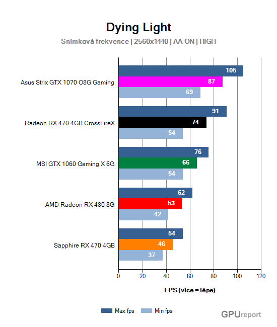 Snímková frekvence graf 2K