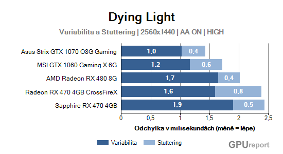 Variabilita a stuttering graf 2K