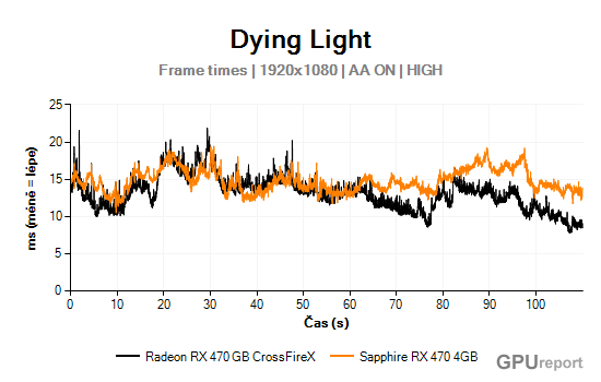 Frame times graf