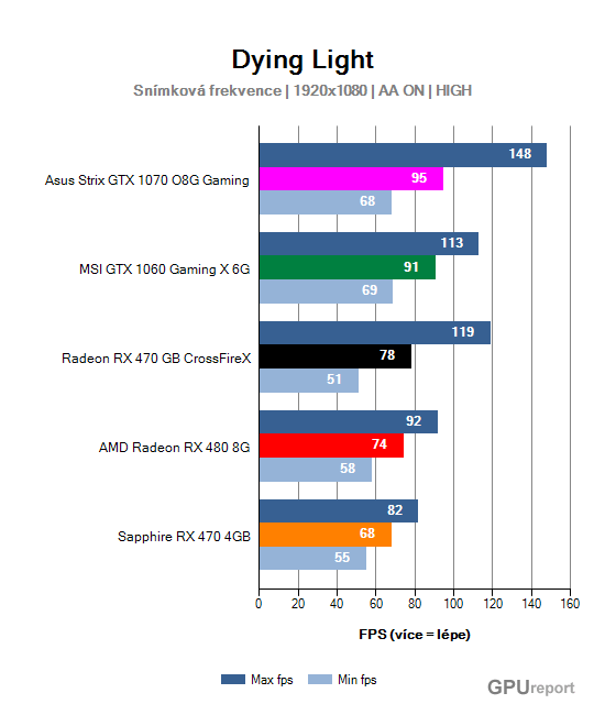 Snímková frekvence graf