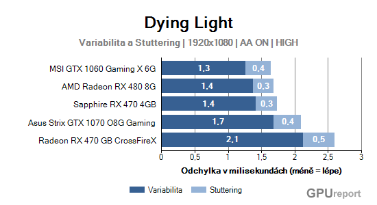 Variabilita a stuttering graf