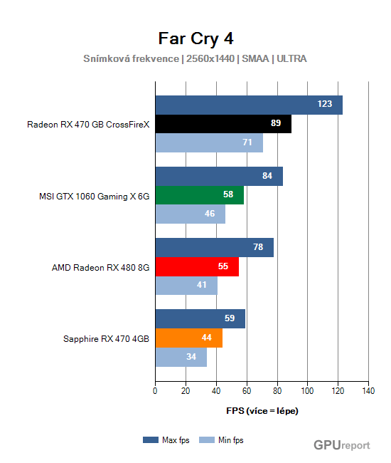 Snímková frekvence graf 2K