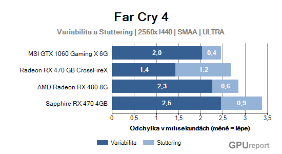 Variabilita a stuttering graf 2K