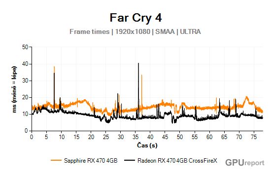 Frame times graf