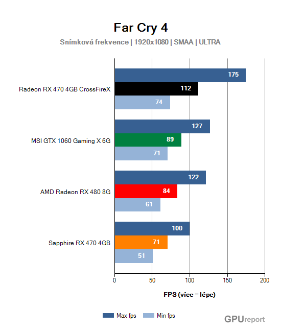 Snímková frekvence graf