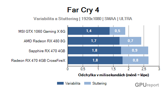 Variabilita a stuttering graf