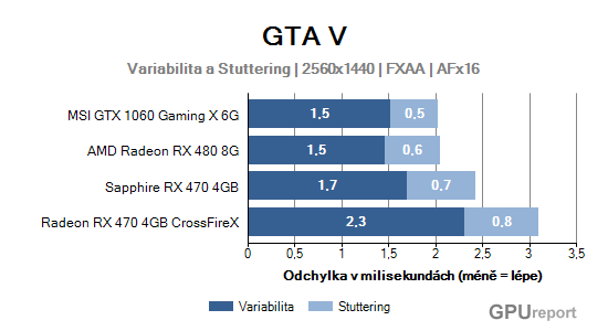 Variabilita a stuttering graf 2K